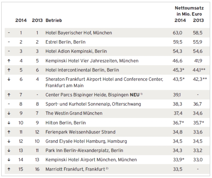 Bayerischer Hof München bleibt im Abstand umsatzstärksten Einzelhotel – Top-200-Hotels steigern Umsatz – Umsatz und Auslastung steigen, Nettozimmerpreise sinken
