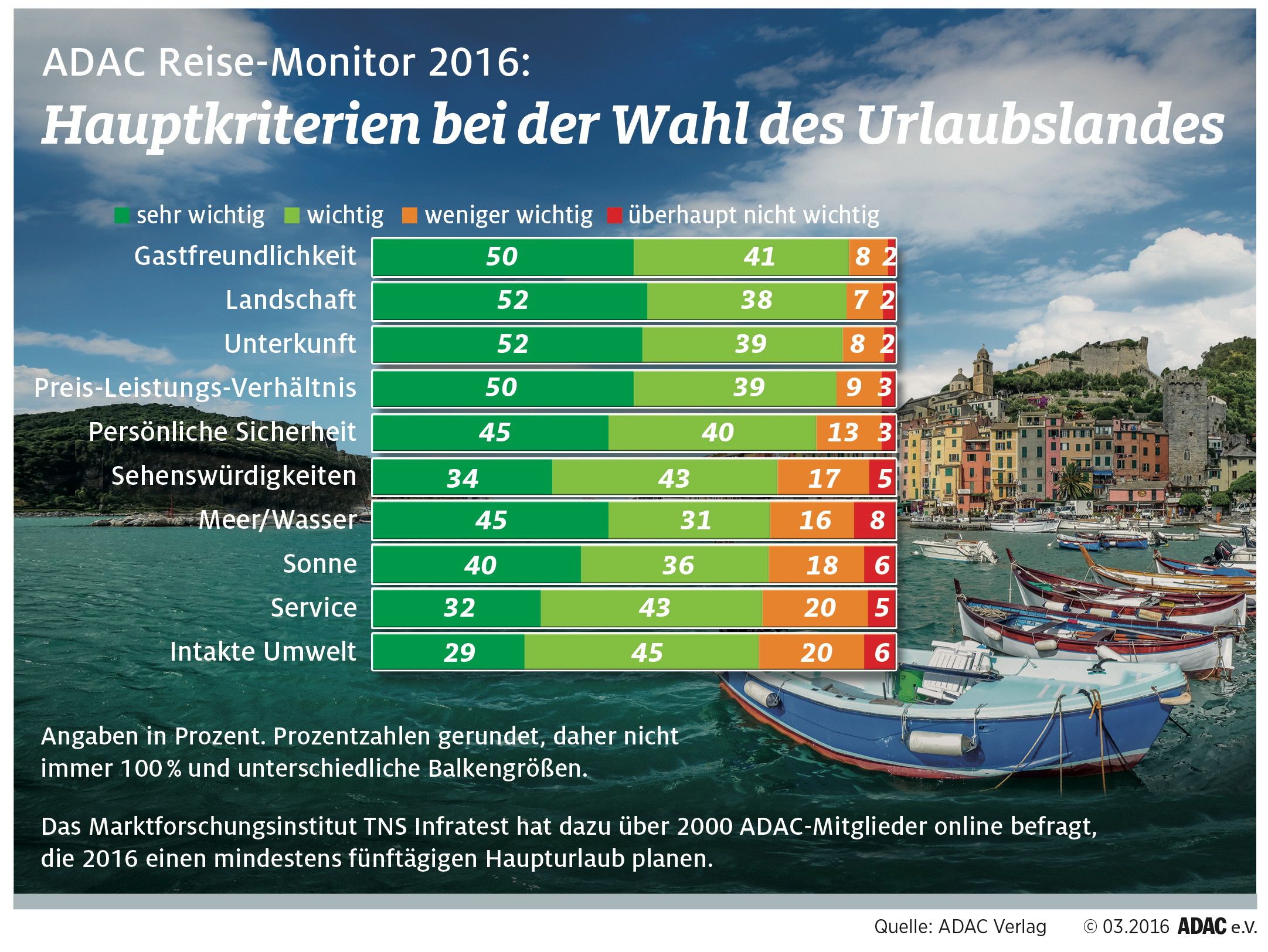 Sicherheit ein Hauptkriterium bei der Urlaubsplanung – ADAC Reise-Monitor 2016: Deutschland bleibt Spitzenreiter