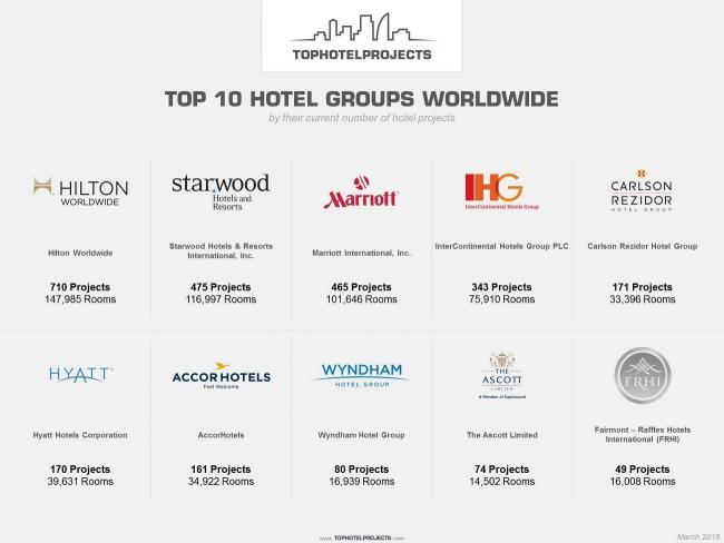 Top 10 Hotelentwicklung: Die Meister der Expansion – Ranking der Hotelgruppen mit den meisten Neubauprojekten